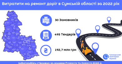 Витрати на ремонти доріг в Сумській області за 2022 рік