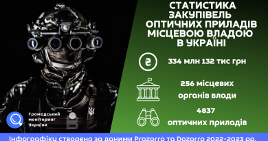 Статистика закупівель оптичних приладів місцевою владою в Україні