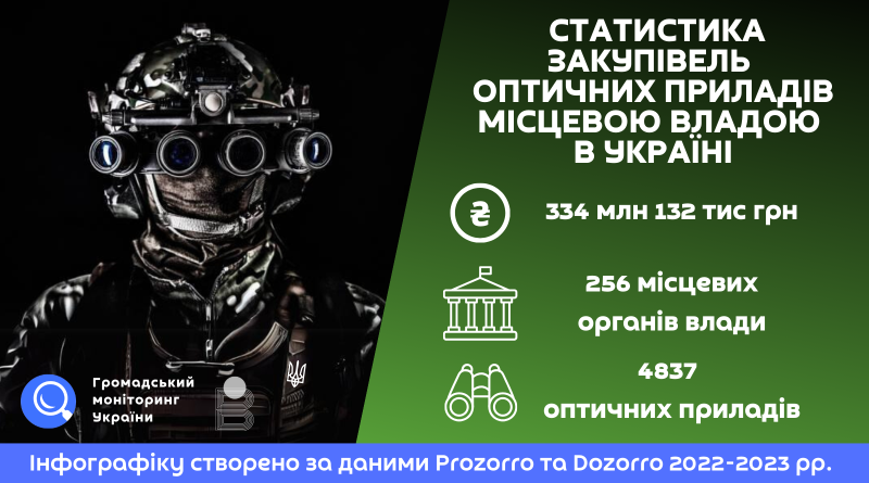 Статистика закупівель оптичних приладів місцевою владою в Україні