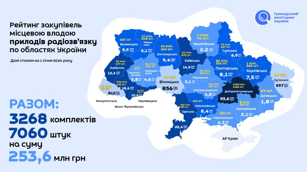 Статистика закупівель пристроїв радіозв'язку місцевим самоврядуванням України