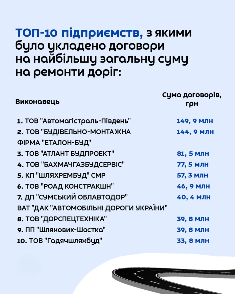 Витрати на ремонти доріг в Сумській області за 2023 рік