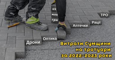 Витрати Сумщини на тротуари за 2022-2023 роки