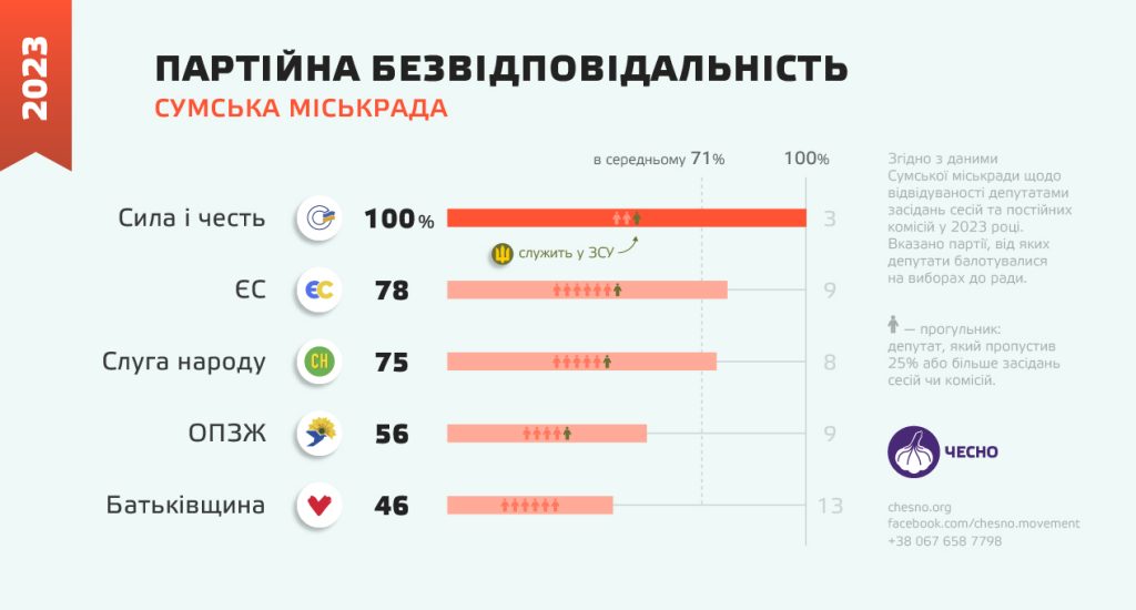 Майже 65% депутатів Сумської міської ради є прогульниками