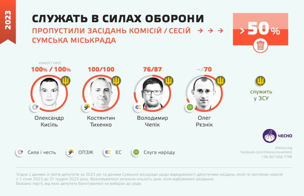 Майже 65% депутатів Сумської міської ради є прогульниками