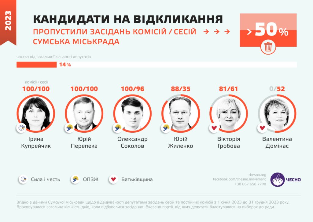 Майже 65% депутатів Сумської міської ради є прогульниками