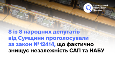 8 із 8 народних депутатів від Сумщини проголосували за закон № 12414, що фактично знищує незалежність САП та НАБУ.