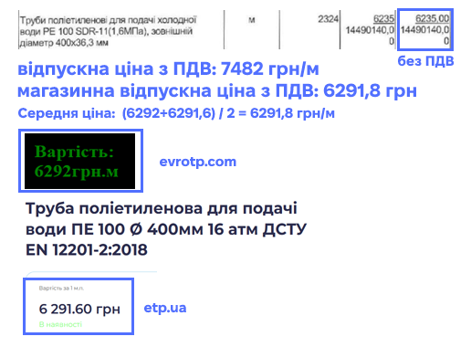 Переплата 2,7 млн на трубах та російський слід: що відомо про реконструкцію водогону в Глухові 5 Переплата 2,7 млн на трубах та російський слід: що відомо про реконструкцію водогону в Глухові