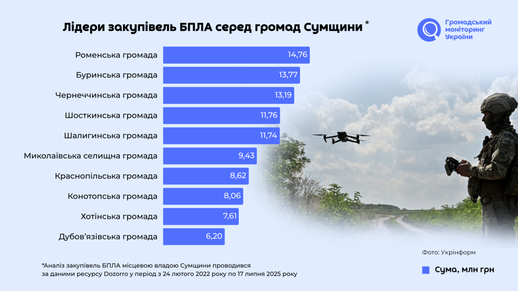 Як громади Сумщини фінансують оборону?