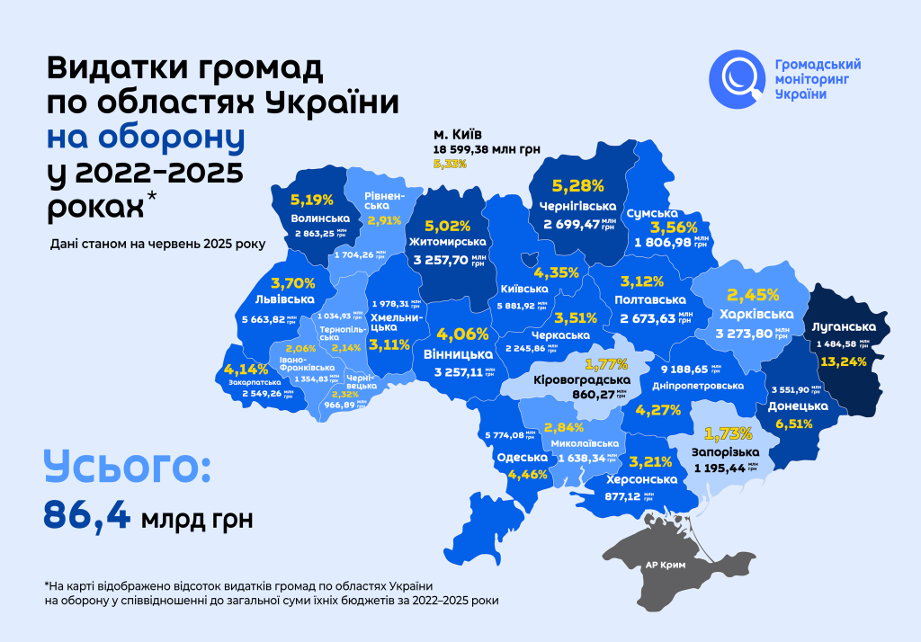 Як громади Сумщини фінансують оборону?