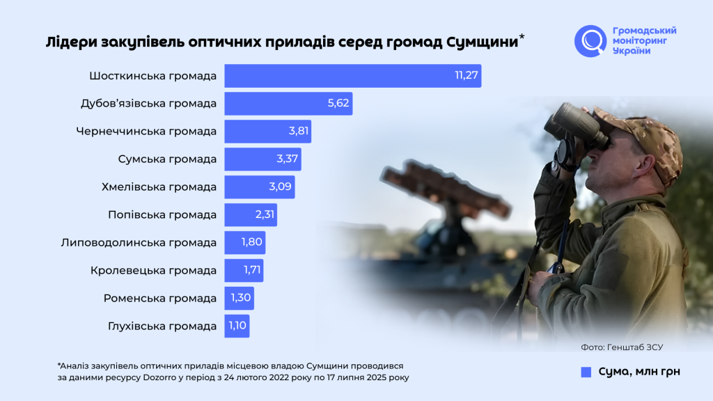 Як громади Сумщини фінансують оборону?