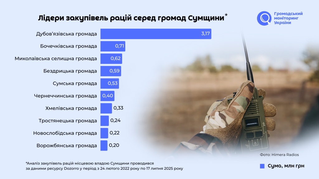Як громади Сумщини фінансують оборону?