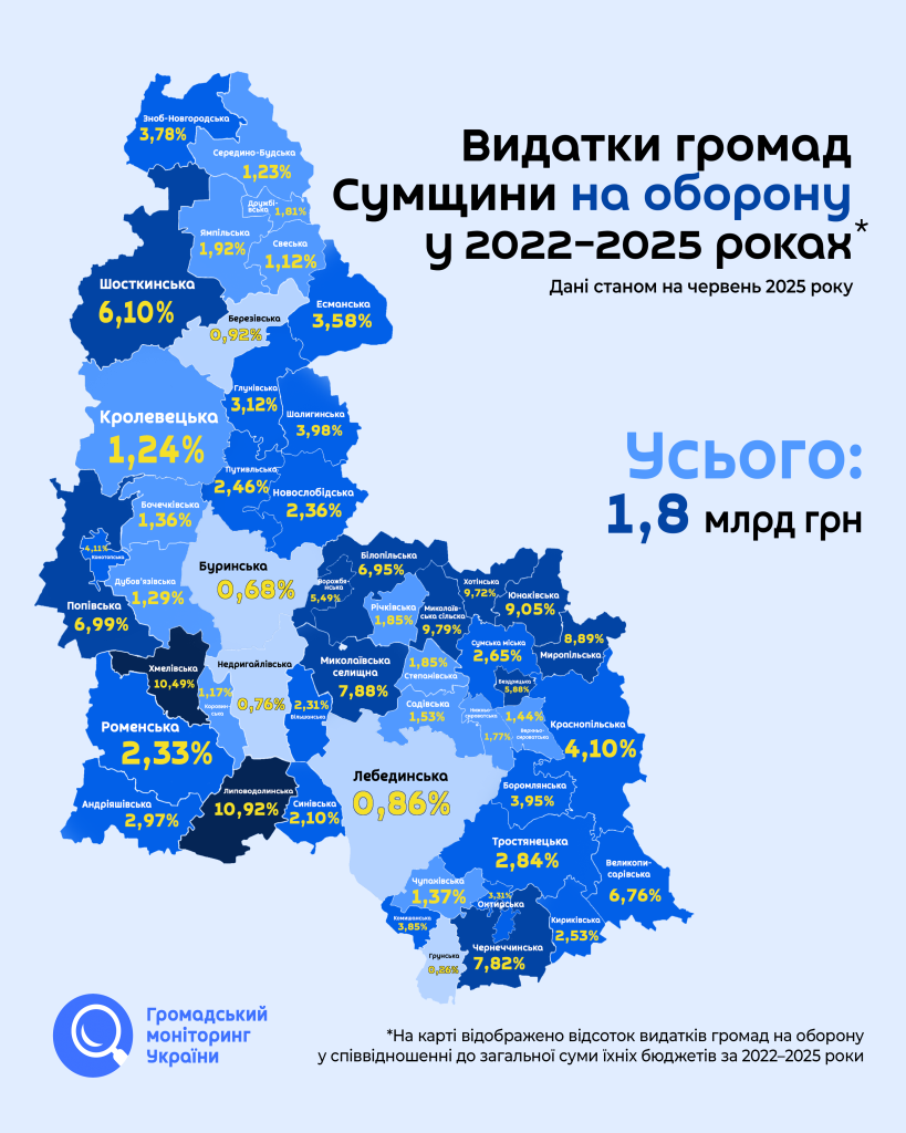 Як громади Сумщини фінансують оборону? 9 Як громади Сумщини фінансують оборону?