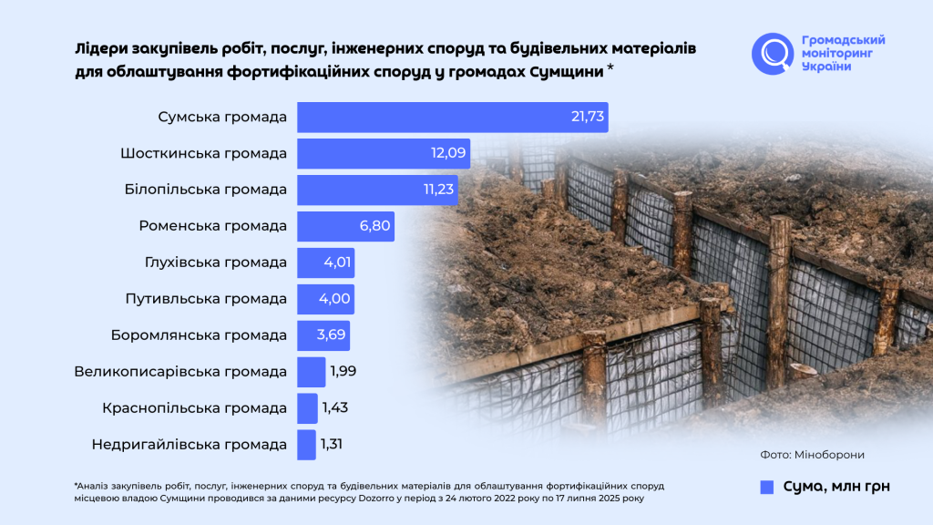 Як громади Сумщини фінансують оборону? 8 Як громади Сумщини фінансують оборону?