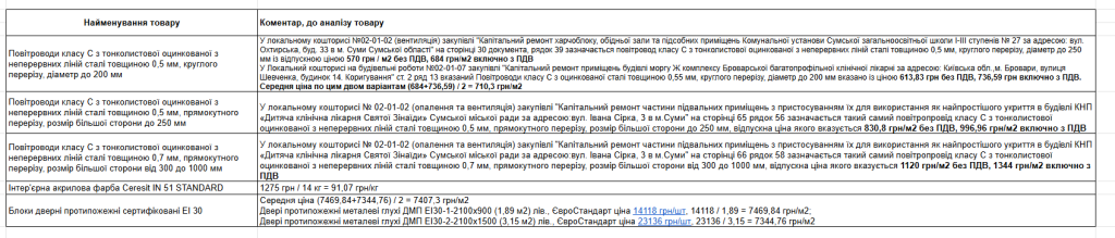 На ремонті укриття для Сумського Центру ПМСД №1 переплатили 309 тис. грн за повітроводи