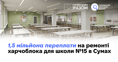 1,5 мільйона переплати на ремонті харчоблока для школи №15 в Сумах