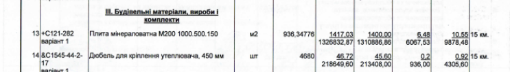 Сумська школа №7 переплатила 3,7 млн грн на мінераловатних плитах під час капремонту спортивного корпусу 5 Сумська школа №7 переплатила 3,7 млн грн на мінераловатних плитах під час капремонту спортивного корпусу