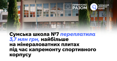 Сумська школа №7 переплатила 3,7 млн грн, найбільше на мінераловатних плитах під час капремонту спортивного корпусу