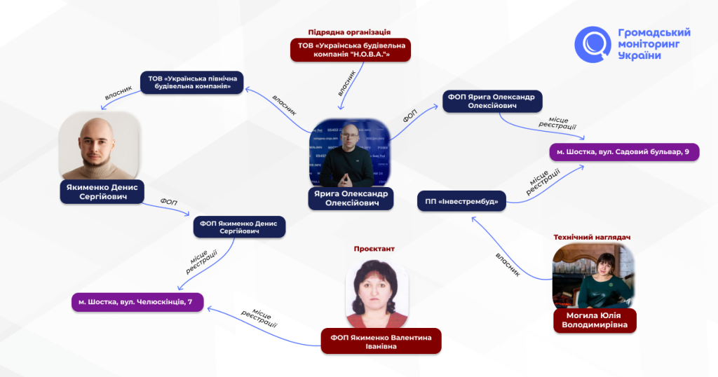 Фігуранти попередніх конфліктів інтересів у будівельних закупівлях реконструюють укриття школи № 7 у Шостці за завищеними цінами