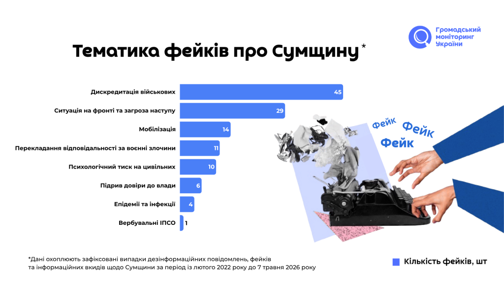 Як російська дезінформація атакує Сумщину з 2022 року