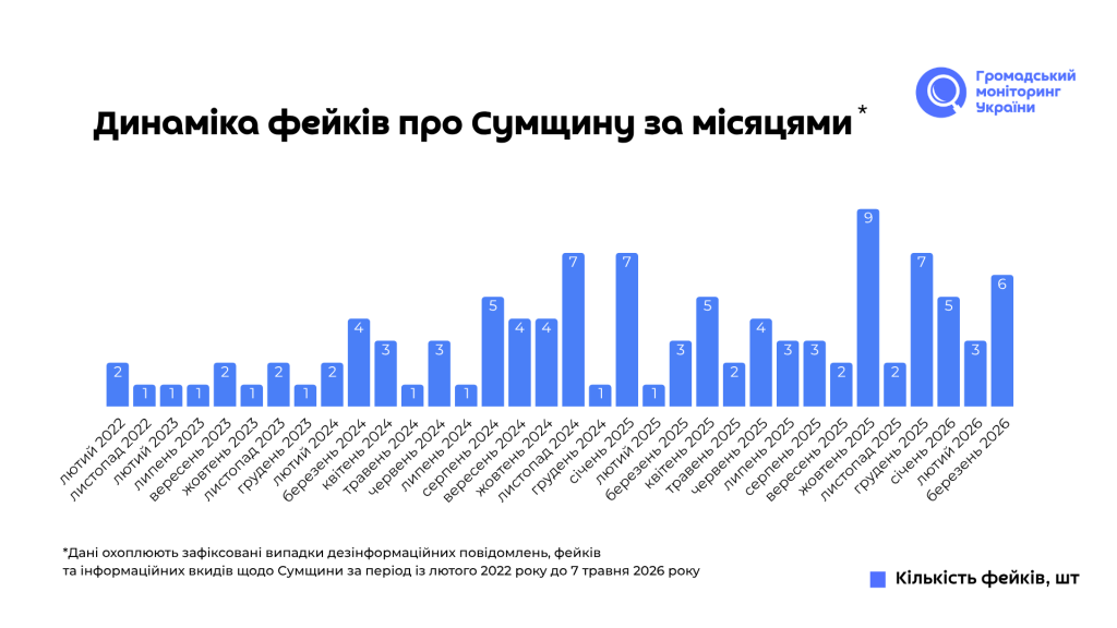 Як російська дезінформація атакує Сумщину з 2022 року