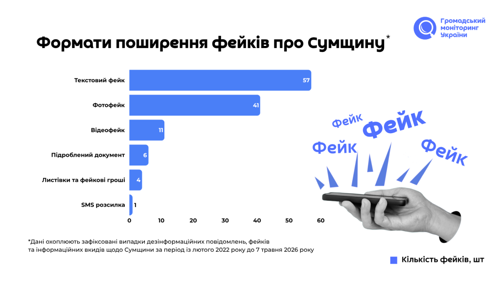 Як російська дезінформація атакує Сумщину з 2022 року