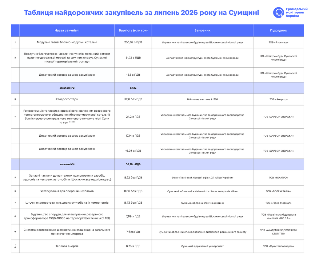 Модульні котельні, ремонт доріг та квадрокоптери — дайджест найдорожчих закупівель за липень 2026 на Сумщині