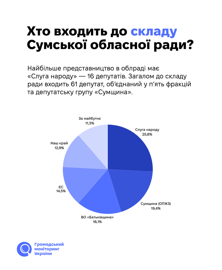 Скільки депутатів Сумської обласної ради прогулюють сесії?