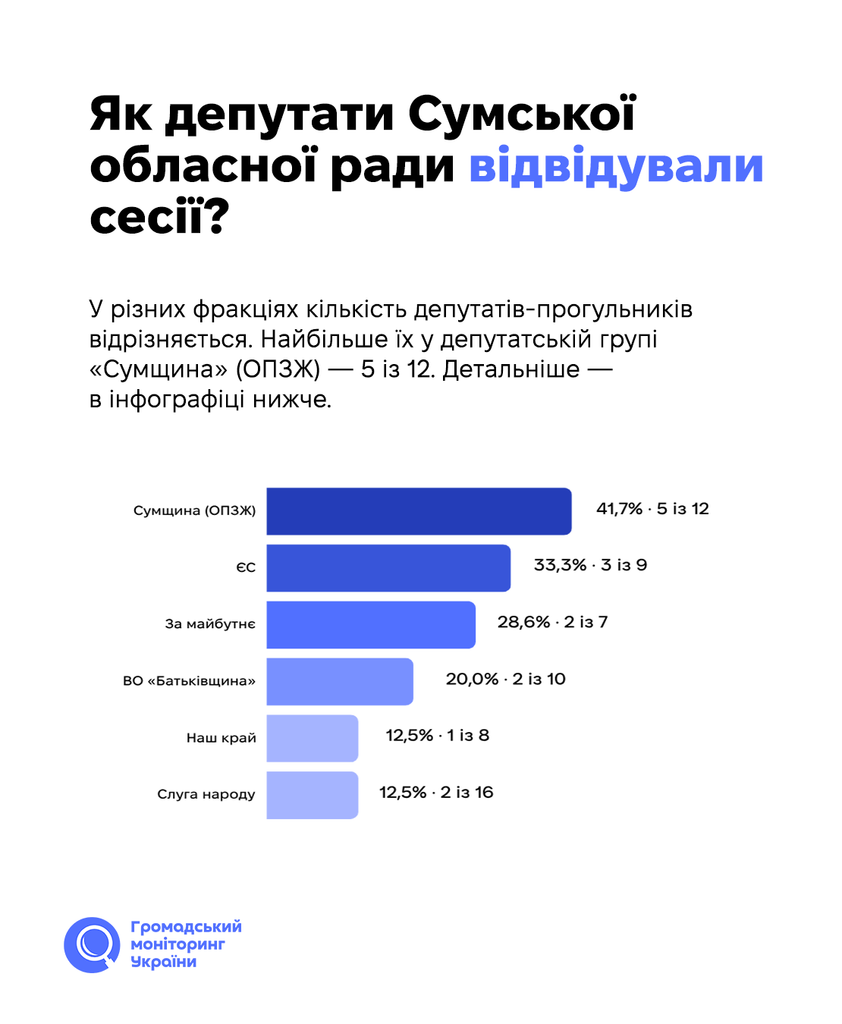 Скільки депутатів Сумської обласної ради прогулюють сесії?