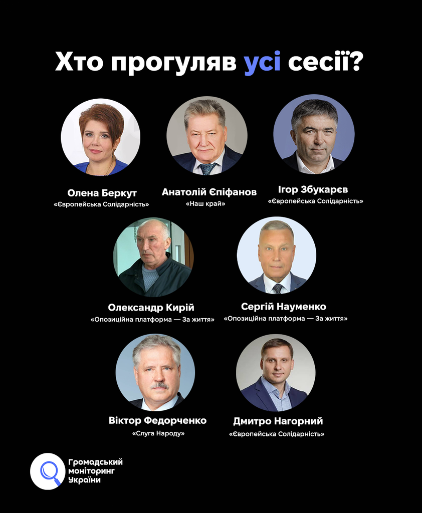 Скільки депутатів Сумської обласної ради прогулюють сесії?