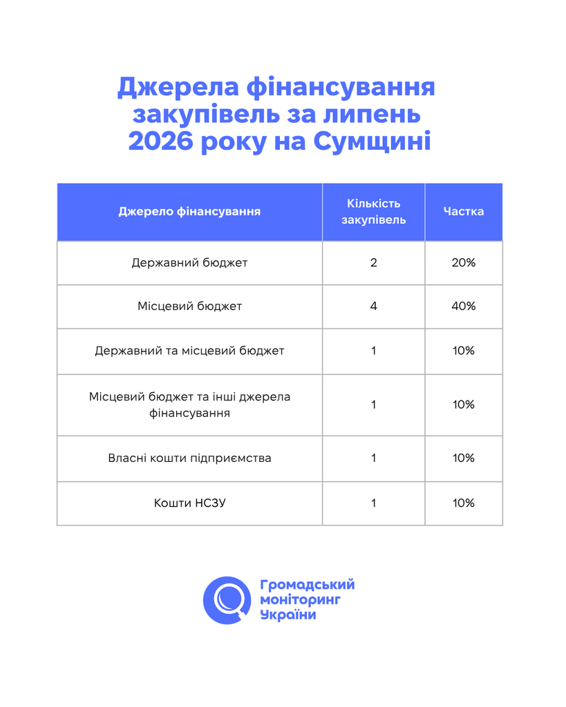 Модульні котельні, ремонт доріг та квадрокоптери — дайджест найдорожчих закупівель за липень 2026 на Сумщині