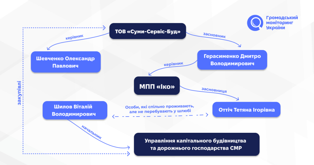 Майже 1,5 млн грн завищення на мінераловатних плитах і полістиролбетоні: що відомо про будівництво укриття для НВК №16 у Сумах