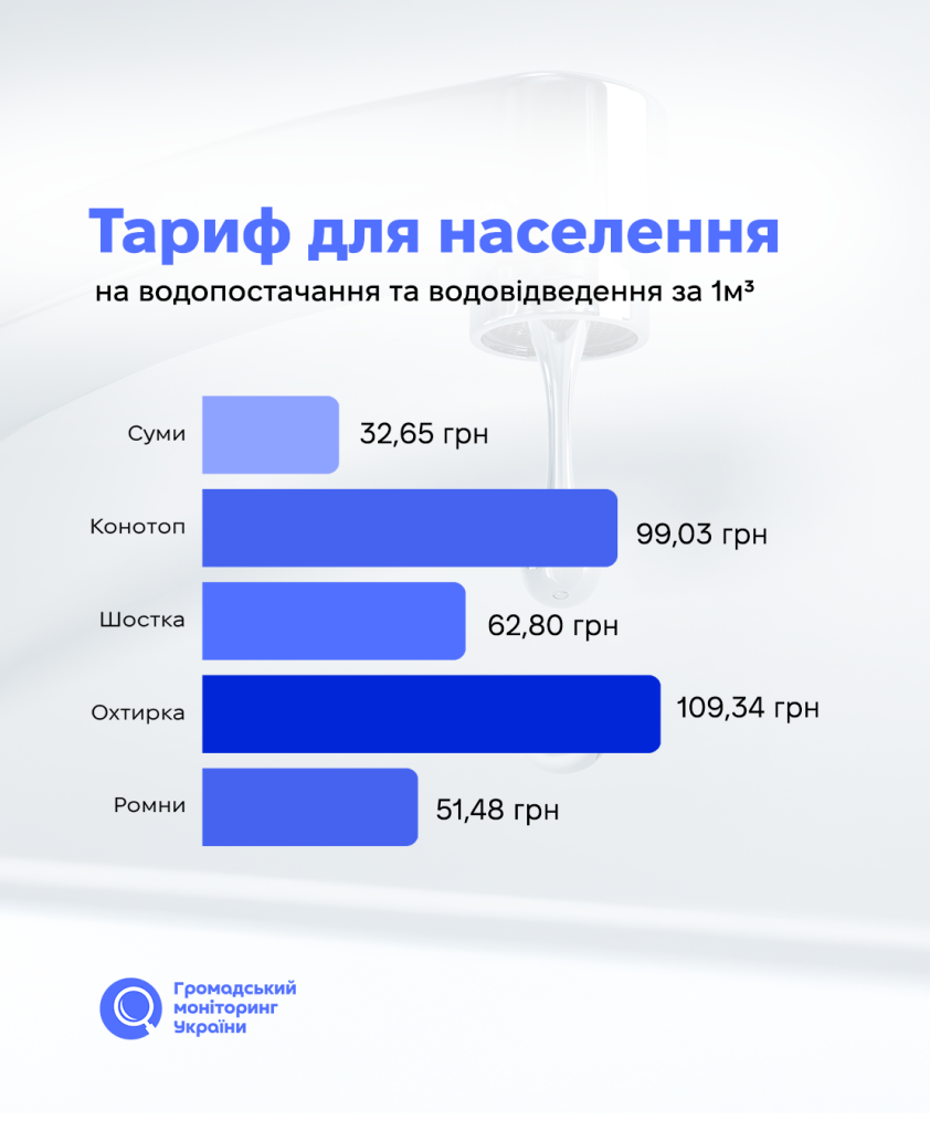 Різниця в понад три рази: які тарифи на воду діють у районних центрах Сумщини 2 Різниця в понад три рази: які тарифи на воду діють у районних центрах Сумщини