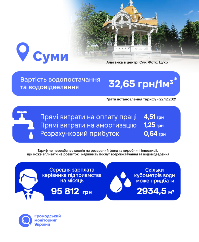 Різниця в понад три рази: які тарифи на воду діють у районних центрах Сумщини 3 Різниця в понад три рази: які тарифи на воду діють у районних центрах Сумщини