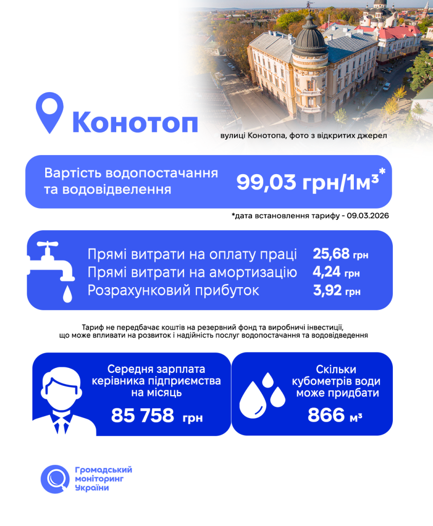 Різниця в понад три рази: які тарифи на воду діють у районних центрах Сумщини 4 Різниця в понад три рази: які тарифи на воду діють у районних центрах Сумщини