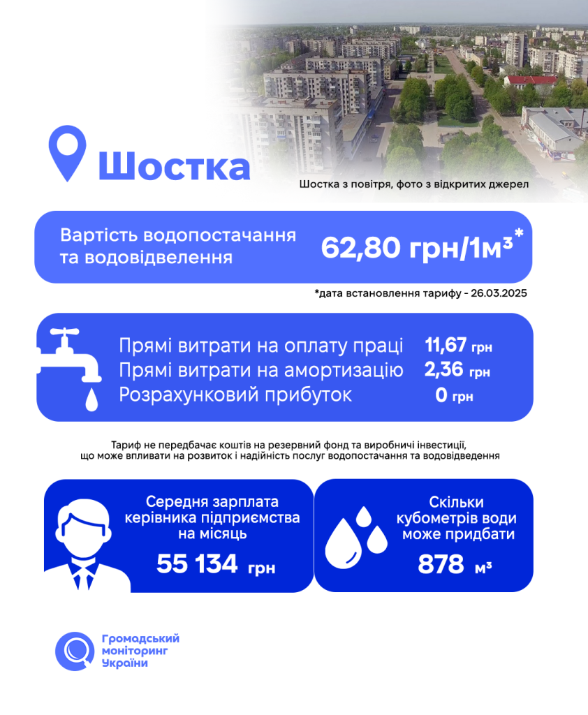 Різниця в понад три рази: які тарифи на воду діють у районних центрах Сумщини 5 Різниця в понад три рази: які тарифи на воду діють у районних центрах Сумщини