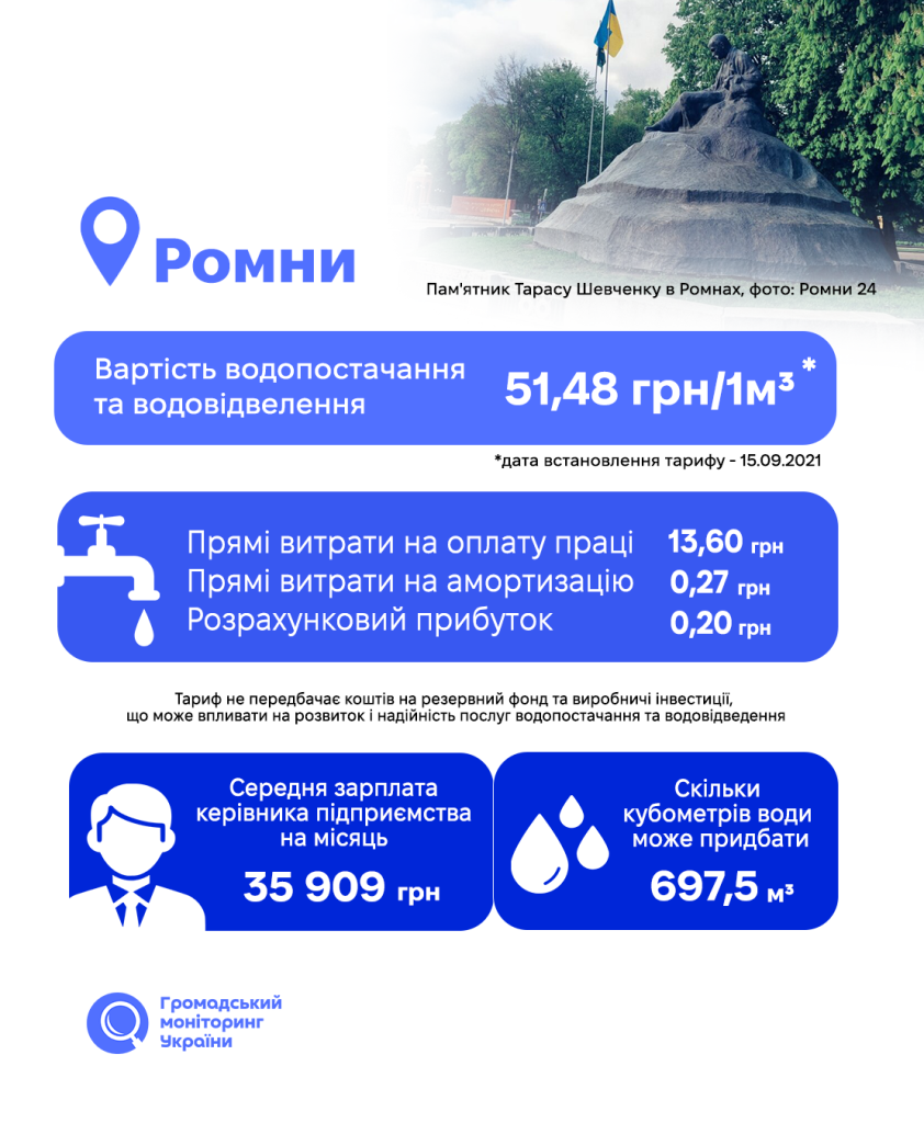 Різниця в понад три рази: які тарифи на воду діють у районних центрах Сумщини 7 Різниця в понад три рази: які тарифи на воду діють у районних центрах Сумщини