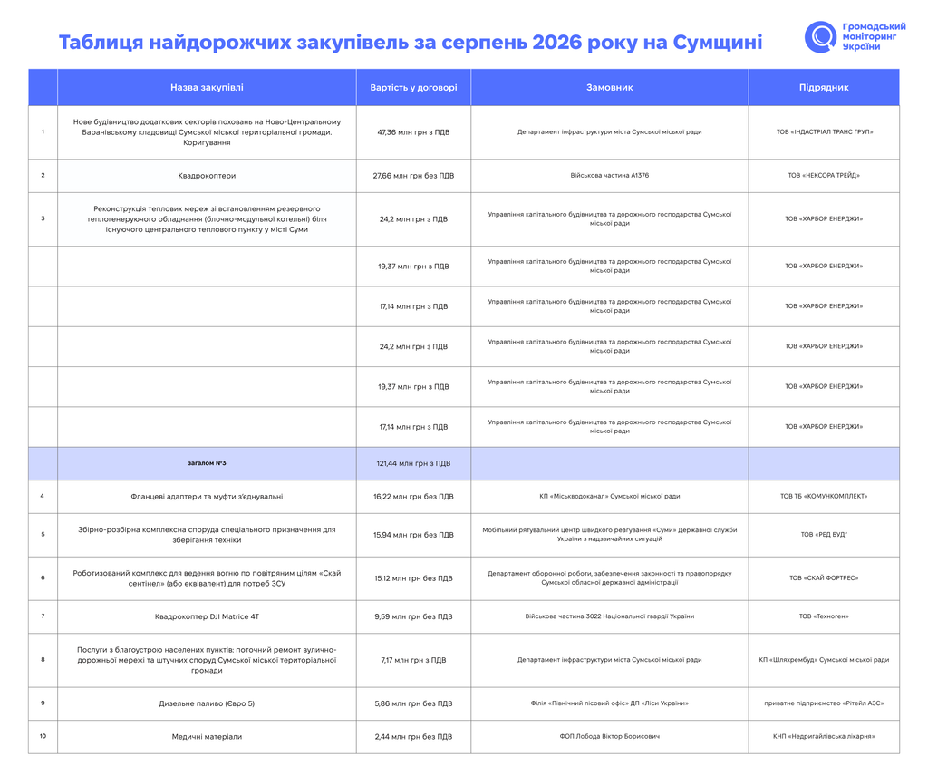Дайджест найдорожчих закупівель за серпень: на що витратили найбільше публічних коштів на Сумщині