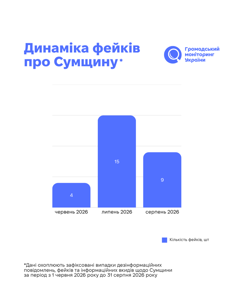 Щонайменше 28 «вкидів» за літо: як російська пропаганда системно дезінформує жителів Сумщини 2 Щонайменше 28 «вкидів» за літо: як російська пропаганда системно дезінформує жителів Сумщини