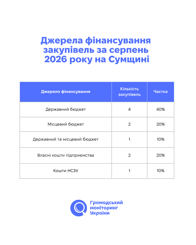 Дайджест найдорожчих закупівель за серпень: на що витратили найбільше публічних коштів на Сумщині