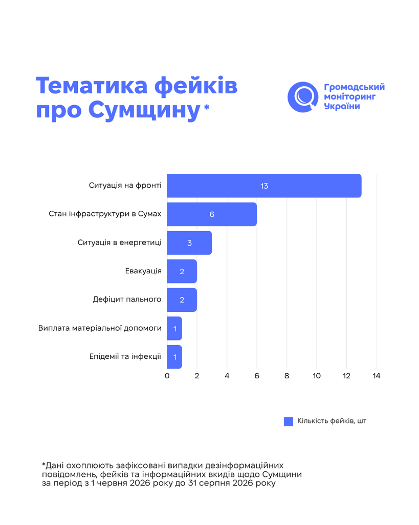 Щонайменше 28 «вкидів» за літо: як російська пропаганда системно дезінформує жителів Сумщини 7 Щонайменше 28 «вкидів» за літо: як російська пропаганда системно дезінформує жителів Сумщини
