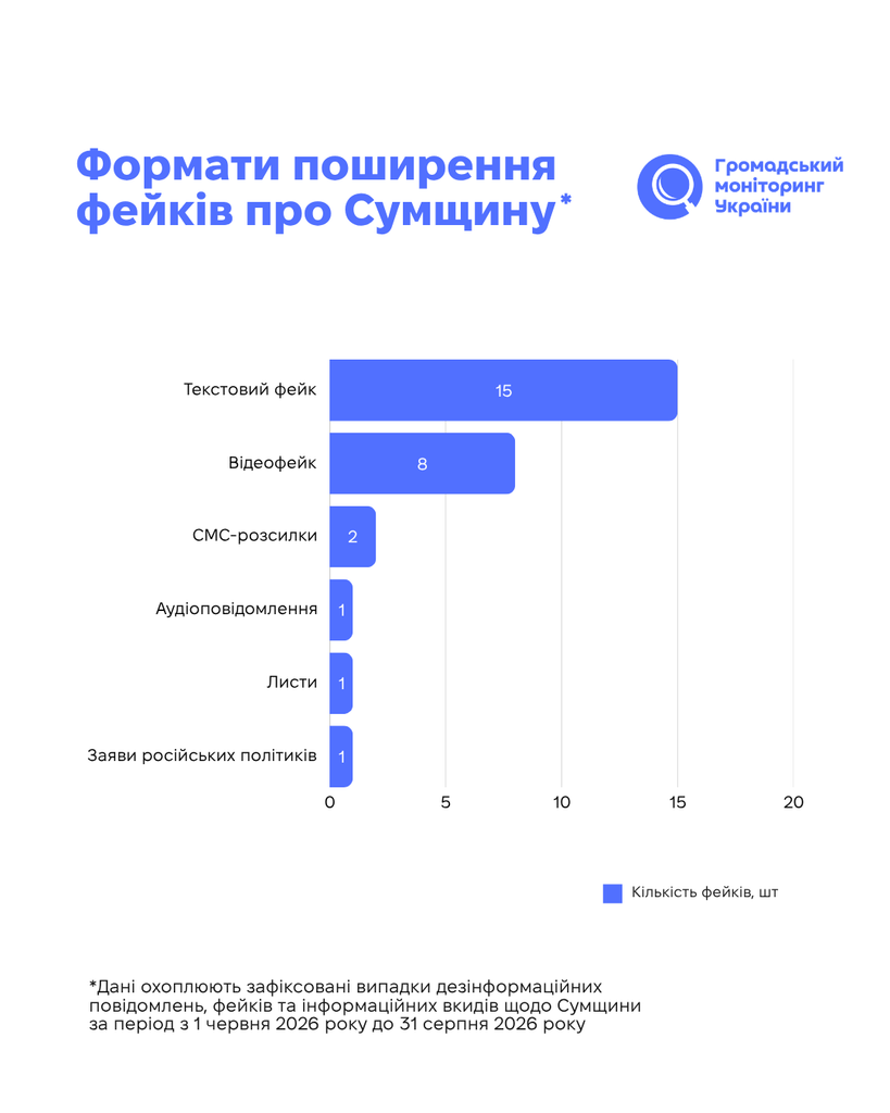Щонайменше 28 «вкидів» за літо: як російська пропаганда системно дезінформує жителів Сумщини 8 Щонайменше 28 «вкидів» за літо: як російська пропаганда системно дезінформує жителів Сумщини