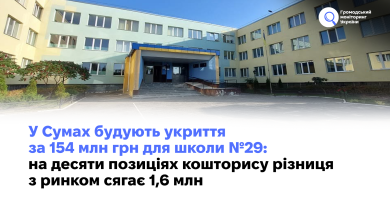 У Сумах будують укриття за 154 млн грн для школи №29: на десяти позиціях кошторису різниця з ринком сягає 1,6 млн 