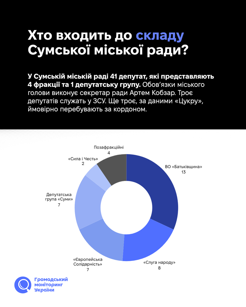 Скільки депутатів Сумської міської ради прогулювали сесії у 2025 році?