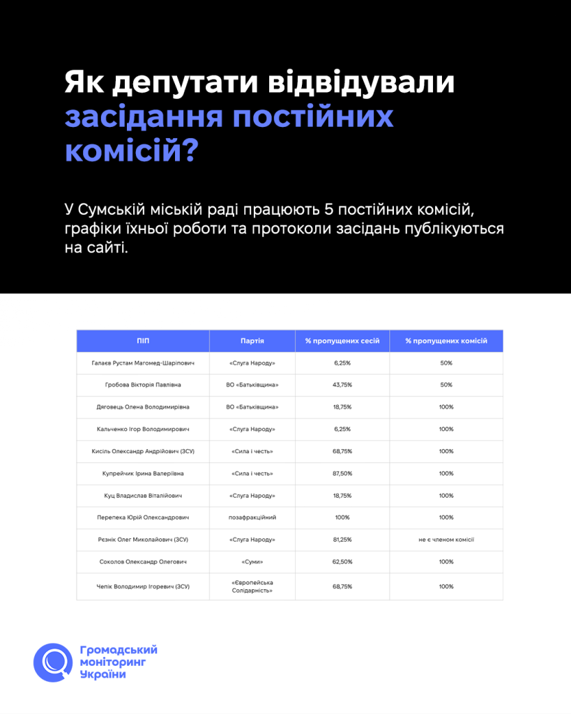 Скільки депутатів Сумської міської ради прогулювали сесії у 2025 році?