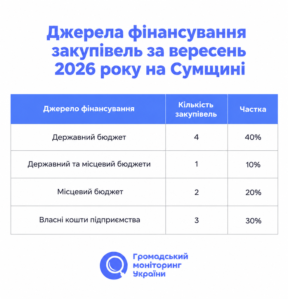 Харчування школярів, ремонт ТЦК та модульні котельні: дайджест найдорожчих закупівель за вересень 2026 року на Сумщині 5 Харчування школярів, ремонт ТЦК та модульні котельні: дайджест найдорожчих закупівель за вересень 2026 року на Сумщині