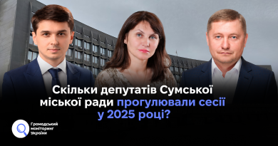 Скільки депутатів Сумської міської ради прогулювали сесії у 2025 році?